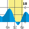 Bechers Bay tide chart for Saturday, March 18, 2023