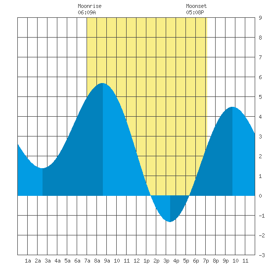 Bechers Bay tide chart for Sunday, March 19, 2023