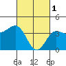 Bechers Bay tide chart for Wednesday, March 1, 2023