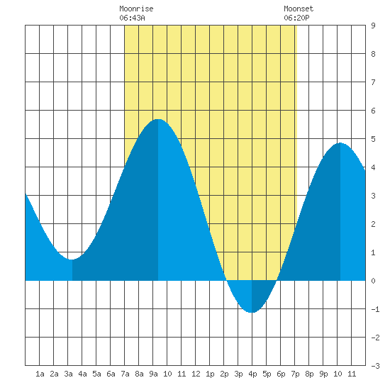Bechers Bay tide chart for Monday, March 20, 2023