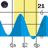 Bechers Bay tide chart for Tuesday, March 21, 2023