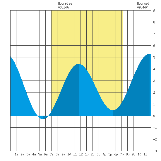 Bechers Bay tide chart for Thursday, March 23, 2023