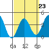 Bechers Bay tide chart for Thursday, March 23, 2023