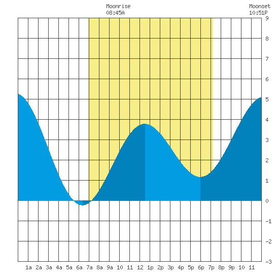 Bechers Bay tide chart for Friday, March 24, 2023