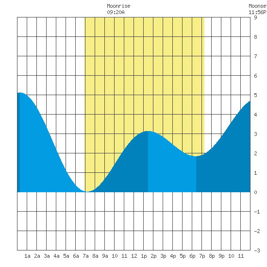 Bechers Bay tide chart for Saturday, March 25, 2023