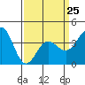 Bechers Bay tide chart for Saturday, March 25, 2023