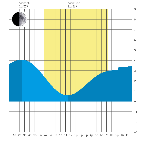 Bechers Bay tide chart for Tuesday, March 28, 2023