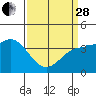 Bechers Bay tide chart for Tuesday, March 28, 2023
