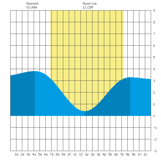 Bechers Bay tide chart for Wednesday, March 29, 2023
