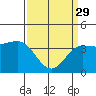Bechers Bay tide chart for Wednesday, March 29, 2023