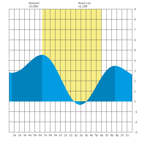Bechers Bay tide chart for Thursday, March 2, 2023