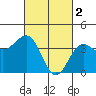 Bechers Bay tide chart for Thursday, March 2, 2023