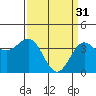 Bechers Bay tide chart for Friday, March 31, 2023