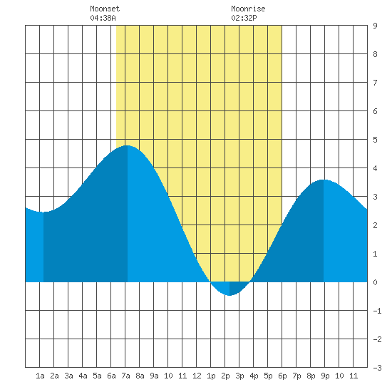 Bechers Bay tide chart for Friday, March 3, 2023