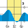 Bechers Bay tide chart for Friday, March 3, 2023