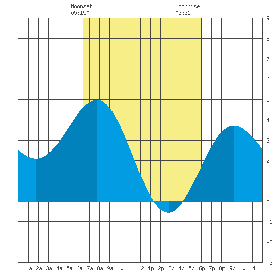 Bechers Bay tide chart for Saturday, March 4, 2023