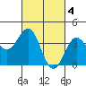 Bechers Bay tide chart for Saturday, March 4, 2023