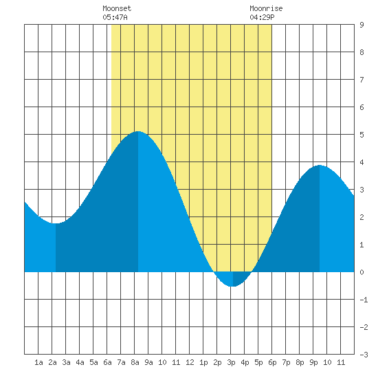 Bechers Bay tide chart for Sunday, March 5, 2023