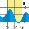 Bechers Bay tide chart for Sunday, March 5, 2023