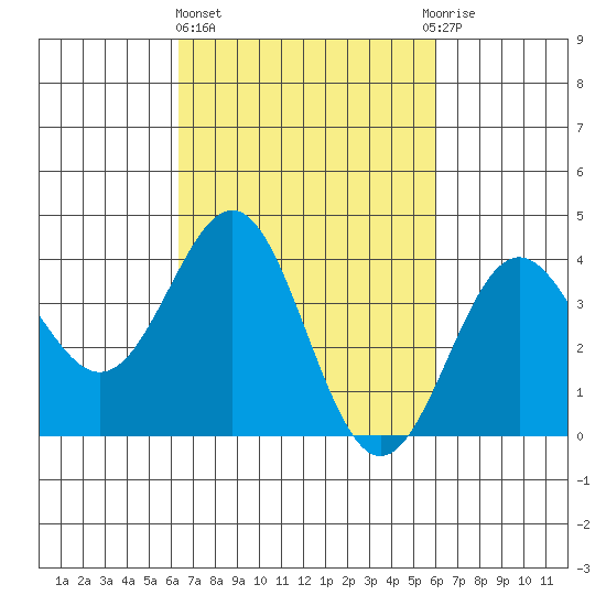 Bechers Bay tide chart for Monday, March 6, 2023