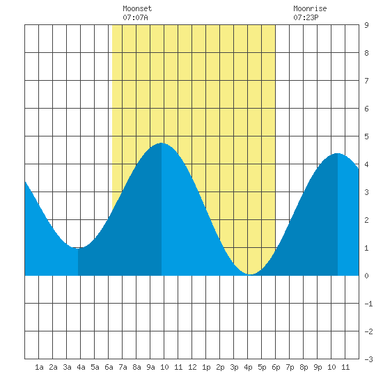 Bechers Bay tide chart for Wednesday, March 8, 2023