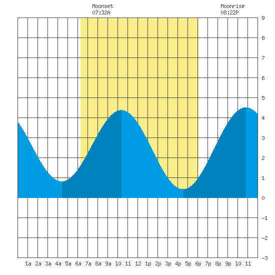 Bechers Bay tide chart for Thursday, March 9, 2023