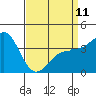 Bechers Bay tide chart for Tuesday, April 11, 2023