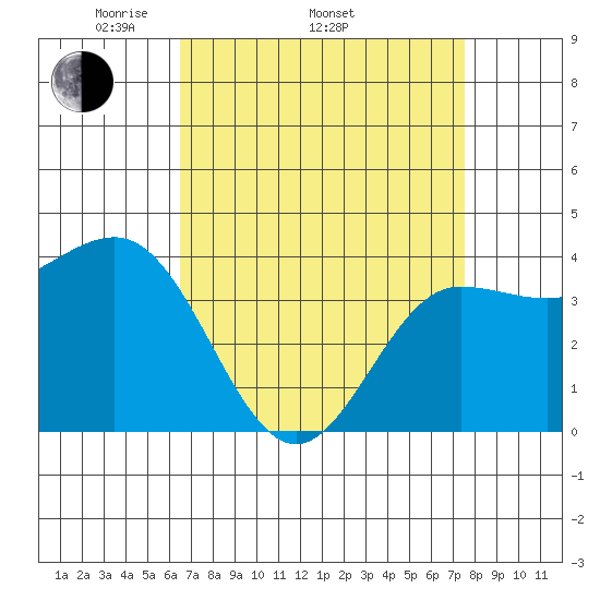 Bechers Bay tide chart for Thursday, April 13, 2023