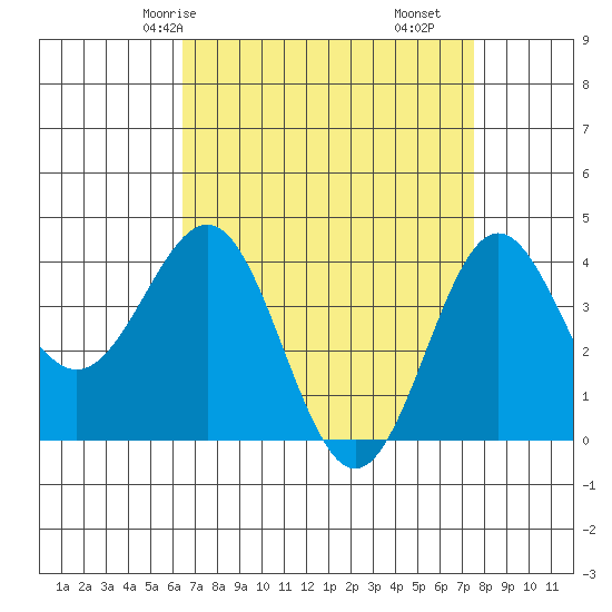 Bechers Bay tide chart for Sunday, April 16, 2023