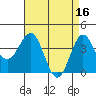 Bechers Bay tide chart for Sunday, April 16, 2023