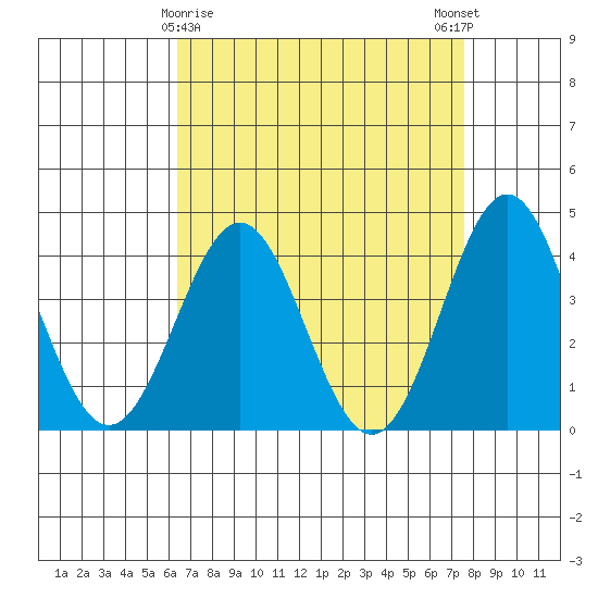 Bechers Bay tide chart for Tuesday, April 18, 2023