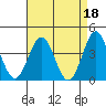 Bechers Bay tide chart for Tuesday, April 18, 2023
