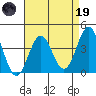 Bechers Bay tide chart for Wednesday, April 19, 2023