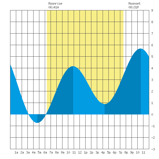 Bechers Bay tide chart for Thursday, April 20, 2023