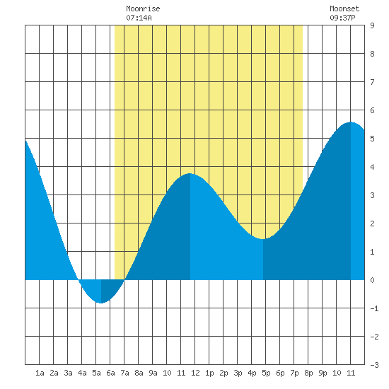Bechers Bay tide chart for Friday, April 21, 2023
