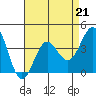 Bechers Bay tide chart for Friday, April 21, 2023