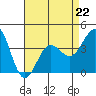 Bechers Bay tide chart for Saturday, April 22, 2023