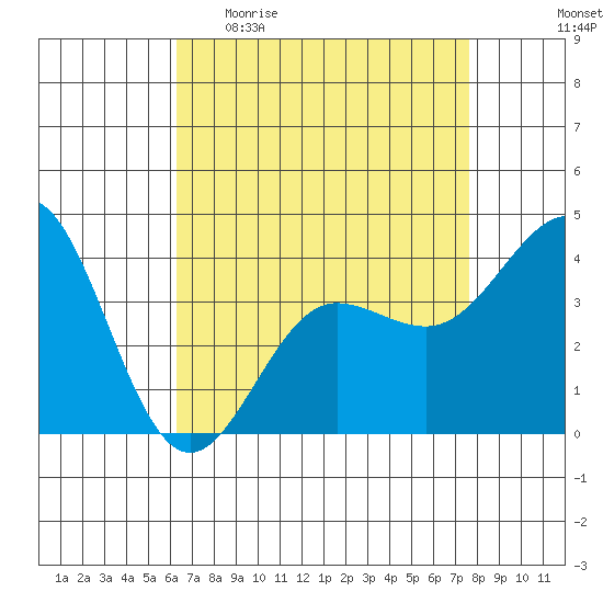 Bechers Bay tide chart for Sunday, April 23, 2023