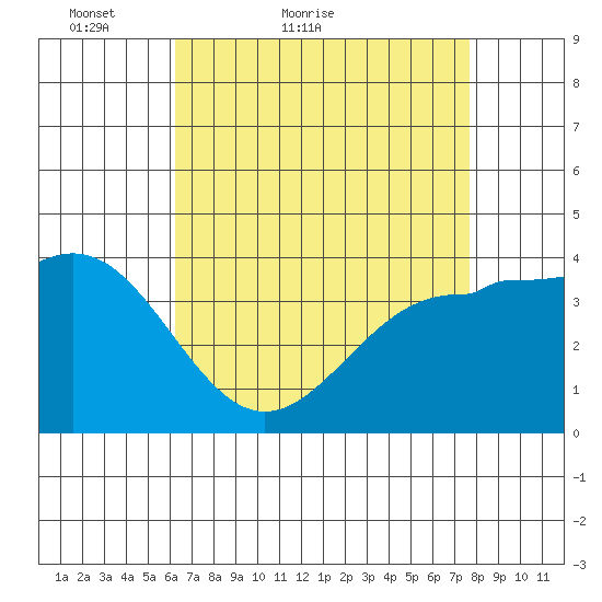 Bechers Bay tide chart for Wednesday, April 26, 2023