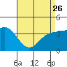 Bechers Bay tide chart for Wednesday, April 26, 2023