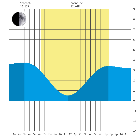 Bechers Bay tide chart for Thursday, April 27, 2023
