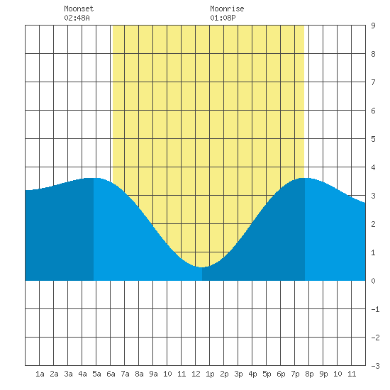 Bechers Bay tide chart for Friday, April 28, 2023