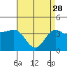 Bechers Bay tide chart for Friday, April 28, 2023