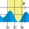 Bechers Bay tide chart for Sunday, April 2, 2023