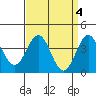 Bechers Bay tide chart for Tuesday, April 4, 2023