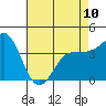 Bechers Bay tide chart for Wednesday, May 10, 2023