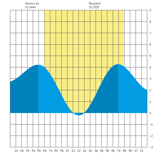 Bechers Bay tide chart for Saturday, May 13, 2023