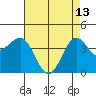 Bechers Bay tide chart for Saturday, May 13, 2023
