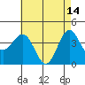 Bechers Bay tide chart for Sunday, May 14, 2023