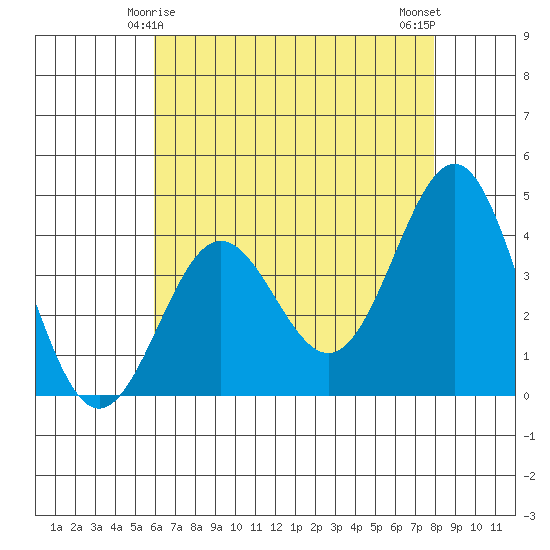 Bechers Bay tide chart for Wednesday, May 17, 2023